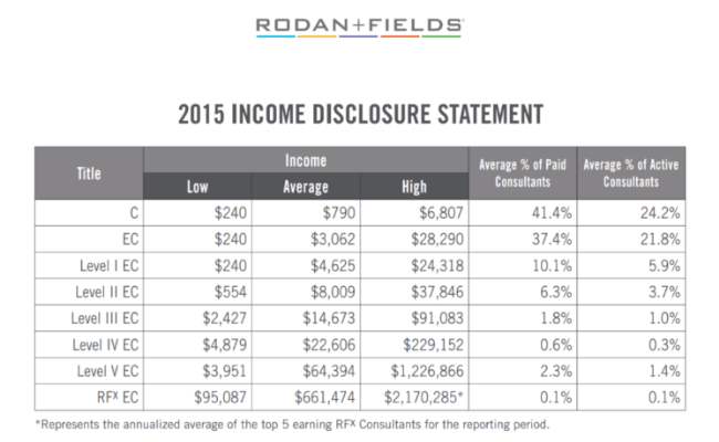 Rodan and Fields Income Statement