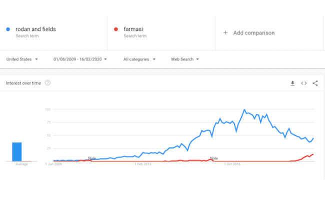 Rodan and Fields Negative Google Trend