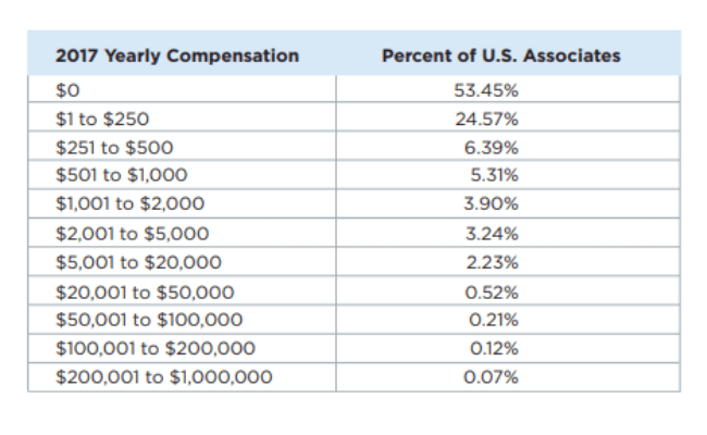 Usana Income Disclosure