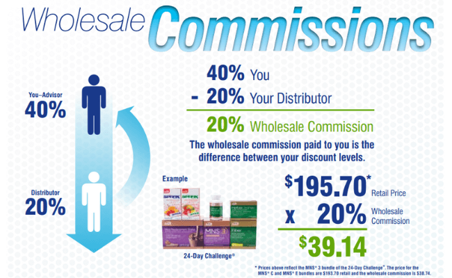 Advocare Wholesale Commissions