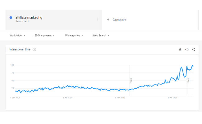 Affiliate Marketing Booming In Google Trends
