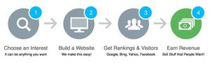 Affiliate Marketing Basic Four Step Model