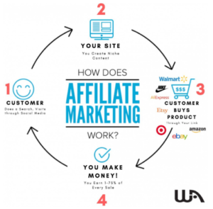 Affiliate Marketing