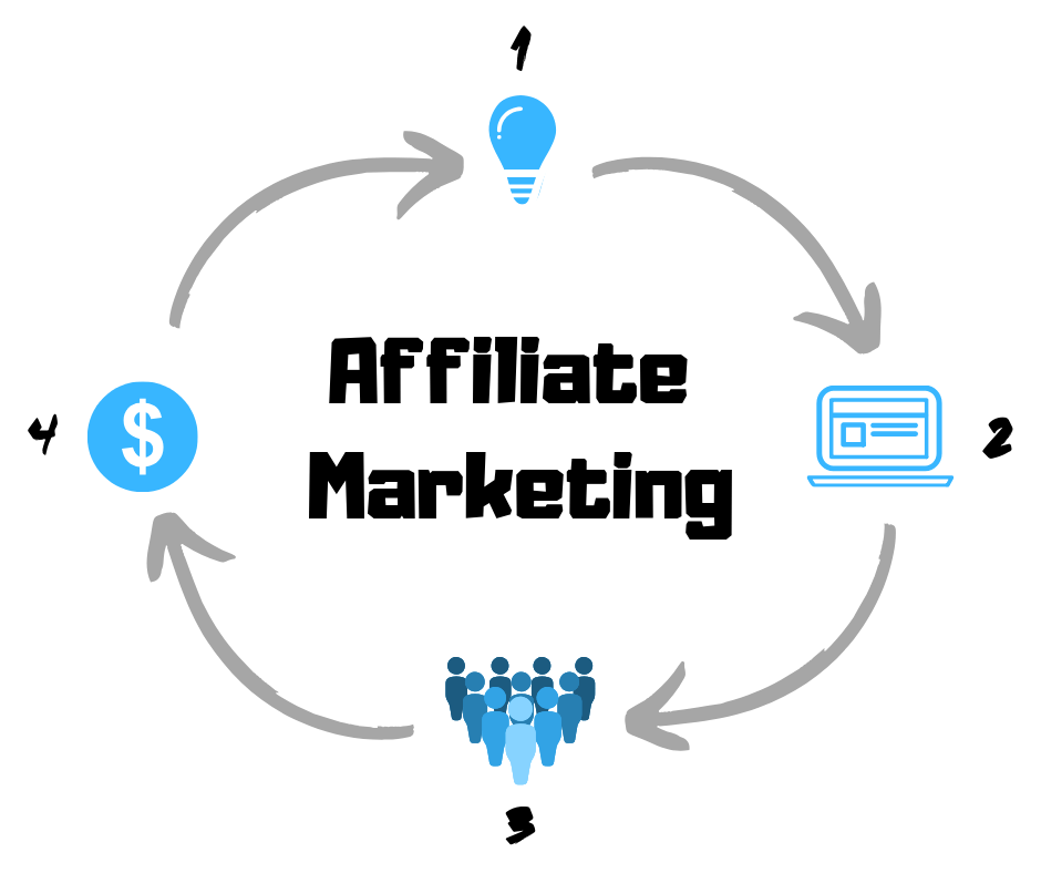 Affiliate Marketing Model