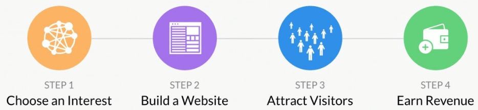 Wealthy Affiliate Four Steps