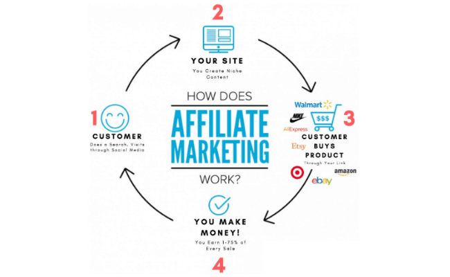 Affiliate Marketing Diagram